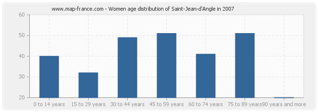 Women age distribution of Saint-Jean-d'Angle in 2007