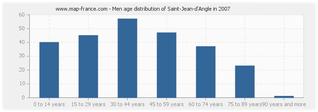 Men age distribution of Saint-Jean-d'Angle in 2007