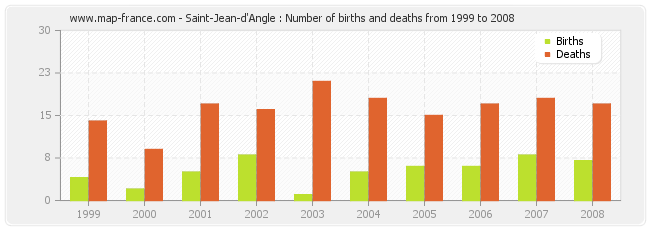 Saint-Jean-d'Angle : Number of births and deaths from 1999 to 2008