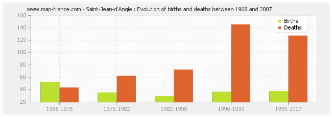 Saint-Jean-d'Angle : Evolution of births and deaths between 1968 and 2007
