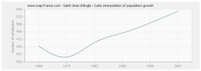 Saint-Jean-d'Angle : Cubic interpolation of population growth