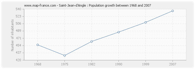 Population Saint-Jean-d'Angle