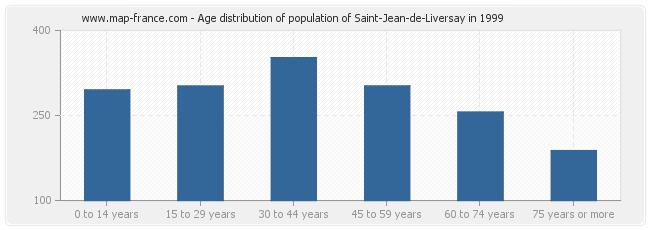 Age distribution of population of Saint-Jean-de-Liversay in 1999