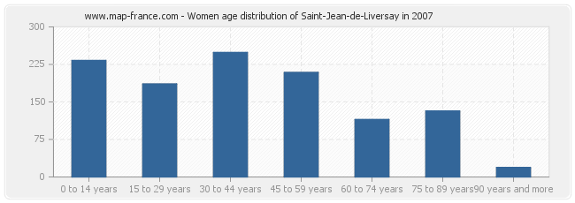 Women age distribution of Saint-Jean-de-Liversay in 2007