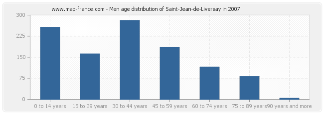 Men age distribution of Saint-Jean-de-Liversay in 2007