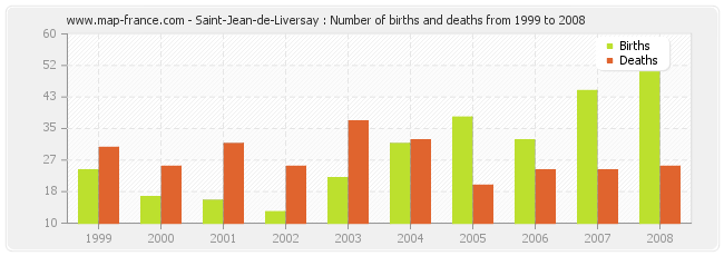 Saint-Jean-de-Liversay : Number of births and deaths from 1999 to 2008