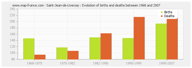Saint-Jean-de-Liversay : Evolution of births and deaths between 1968 and 2007
