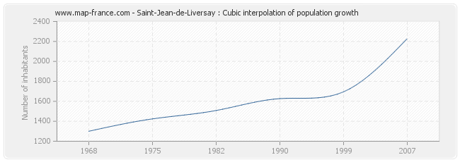 Saint-Jean-de-Liversay : Cubic interpolation of population growth