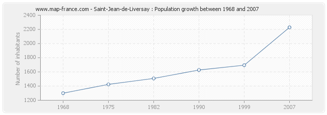 Population Saint-Jean-de-Liversay