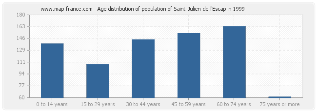 Age distribution of population of Saint-Julien-de-l'Escap in 1999