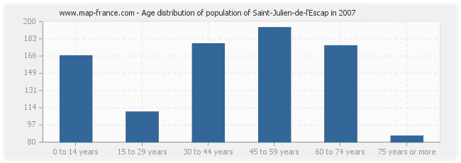 Age distribution of population of Saint-Julien-de-l'Escap in 2007