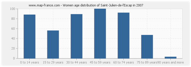 Women age distribution of Saint-Julien-de-l'Escap in 2007