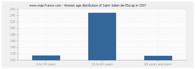 Women age distribution of Saint-Julien-de-l'Escap in 2007