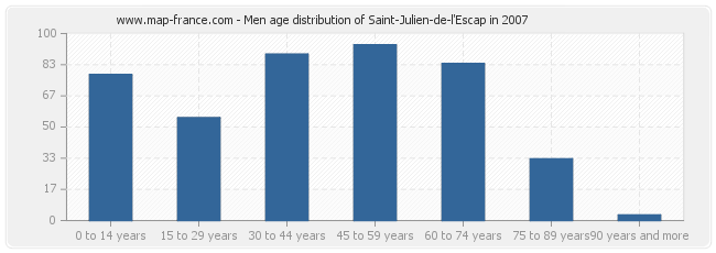 Men age distribution of Saint-Julien-de-l'Escap in 2007