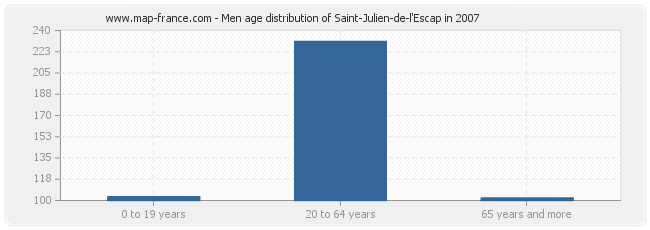 Men age distribution of Saint-Julien-de-l'Escap in 2007