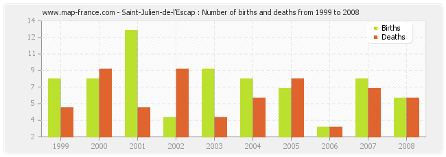 Saint-Julien-de-l'Escap : Number of births and deaths from 1999 to 2008