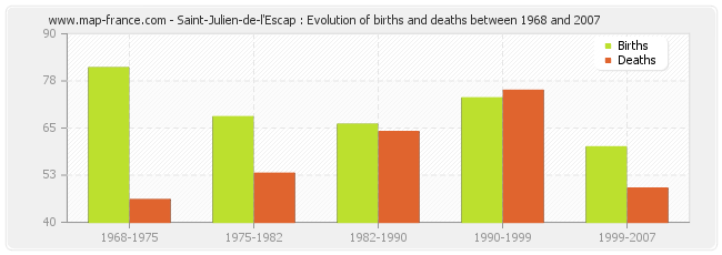Saint-Julien-de-l'Escap : Evolution of births and deaths between 1968 and 2007