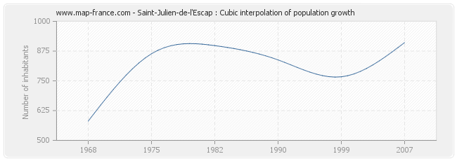 Saint-Julien-de-l'Escap : Cubic interpolation of population growth