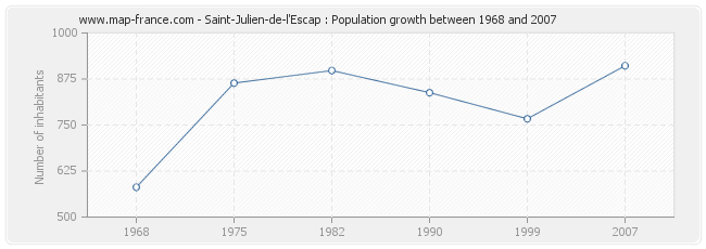 Population Saint-Julien-de-l'Escap