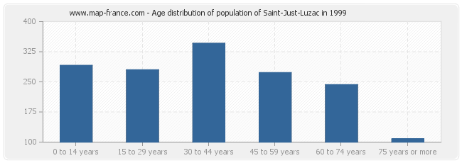 Age distribution of population of Saint-Just-Luzac in 1999