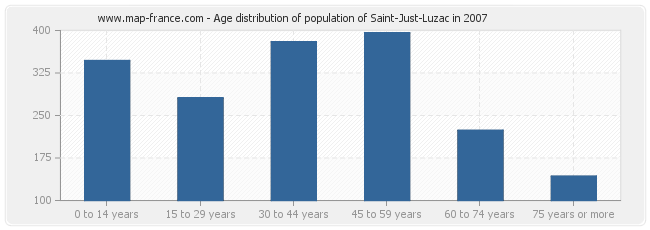Age distribution of population of Saint-Just-Luzac in 2007
