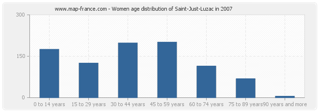 Women age distribution of Saint-Just-Luzac in 2007