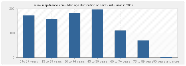 Men age distribution of Saint-Just-Luzac in 2007