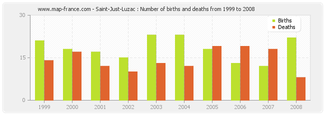 Saint-Just-Luzac : Number of births and deaths from 1999 to 2008