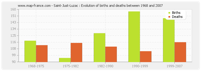 Saint-Just-Luzac : Evolution of births and deaths between 1968 and 2007