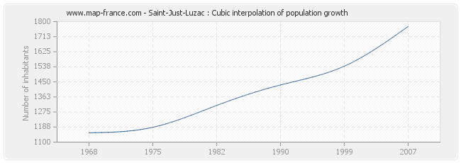 Saint-Just-Luzac : Cubic interpolation of population growth