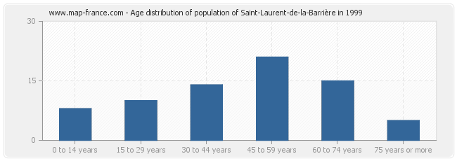 Age distribution of population of Saint-Laurent-de-la-Barrière in 1999