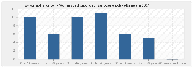 Women age distribution of Saint-Laurent-de-la-Barrière in 2007