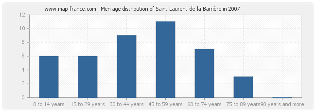 Men age distribution of Saint-Laurent-de-la-Barrière in 2007