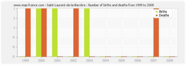 Saint-Laurent-de-la-Barrière : Number of births and deaths from 1999 to 2008
