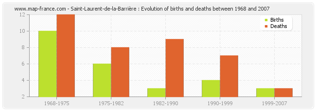 Saint-Laurent-de-la-Barrière : Evolution of births and deaths between 1968 and 2007