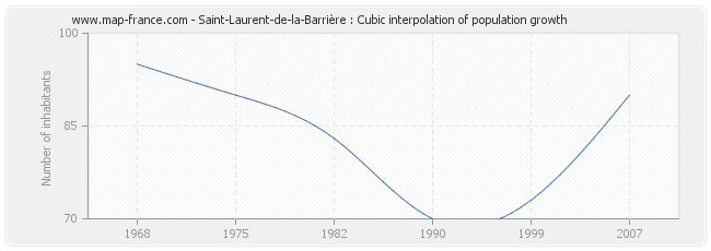 Saint-Laurent-de-la-Barrière : Cubic interpolation of population growth