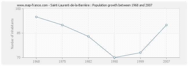 Population Saint-Laurent-de-la-Barrière