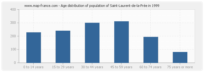 Age distribution of population of Saint-Laurent-de-la-Prée in 1999