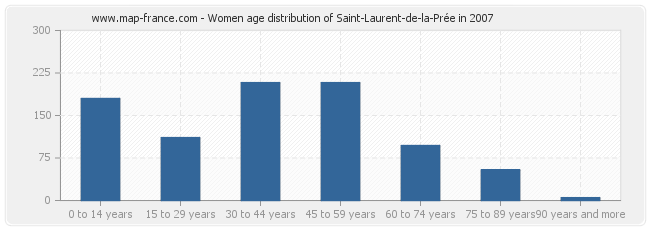 Women age distribution of Saint-Laurent-de-la-Prée in 2007