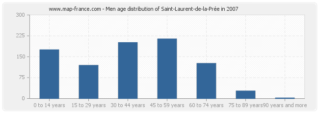Men age distribution of Saint-Laurent-de-la-Prée in 2007