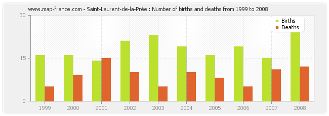 Saint-Laurent-de-la-Prée : Number of births and deaths from 1999 to 2008