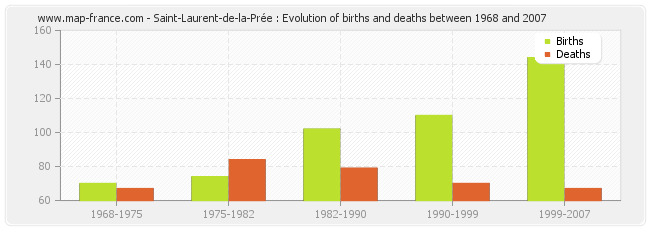 Saint-Laurent-de-la-Prée : Evolution of births and deaths between 1968 and 2007