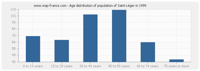 Age distribution of population of Saint-Léger in 1999