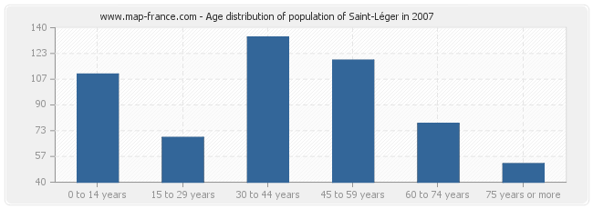 Age distribution of population of Saint-Léger in 2007