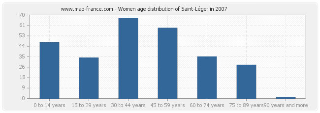 Women age distribution of Saint-Léger in 2007