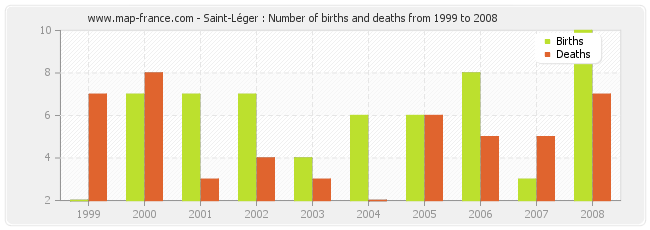 Saint-Léger : Number of births and deaths from 1999 to 2008