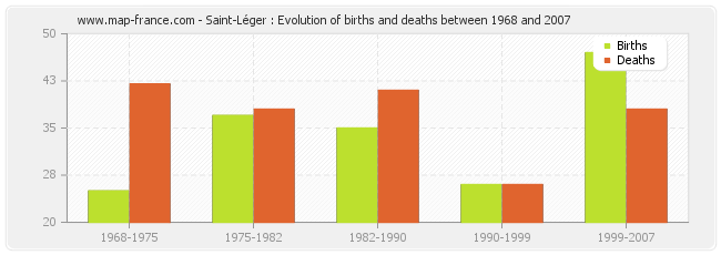 Saint-Léger : Evolution of births and deaths between 1968 and 2007