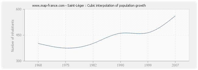 Saint-Léger : Cubic interpolation of population growth