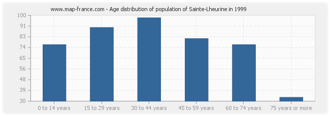 Age distribution of population of Sainte-Lheurine in 1999