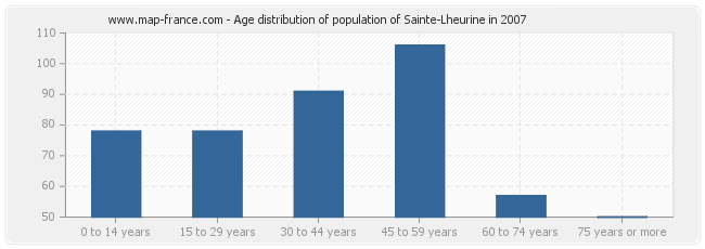 Age distribution of population of Sainte-Lheurine in 2007